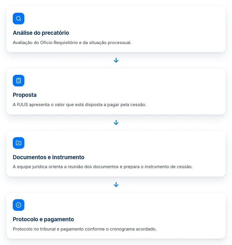 Passo a passo da cessão com a PJUS: análise do precatório, proposta, documentos e instrumento, protocolo e pagamento.