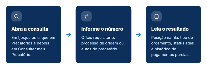 Passo a passo em três etapas para consultar precatório no TJPR pelo Consultar meu Precatório.