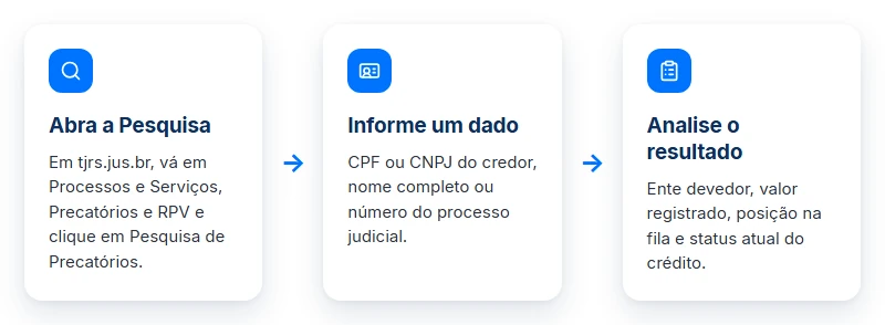 Passo a passo em três etapas para consultar precatório no TJRS pela Pesquisa de Precatórios.