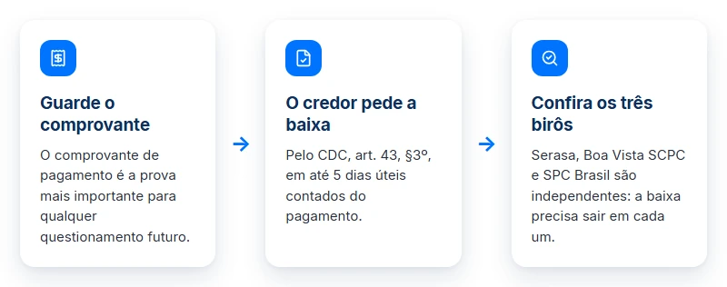 Passo a passo para o score de crédito depois de antecipar o precatório: comprovante, baixa do credor e três birôs.