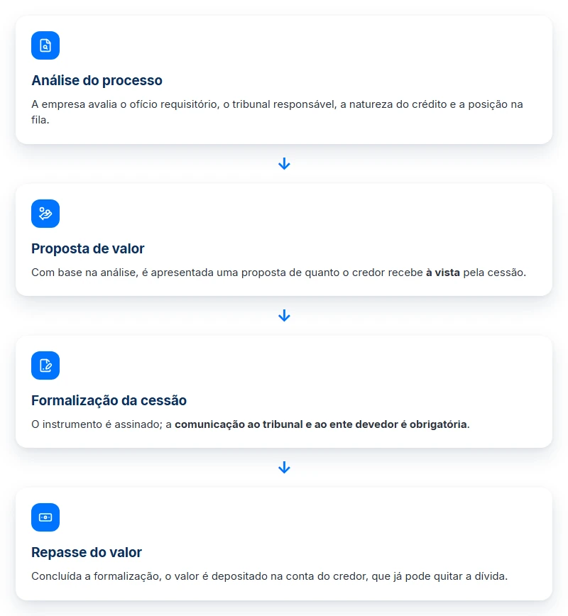 Passo a passo da cessão de crédito para usar precatório e pagar dívidas