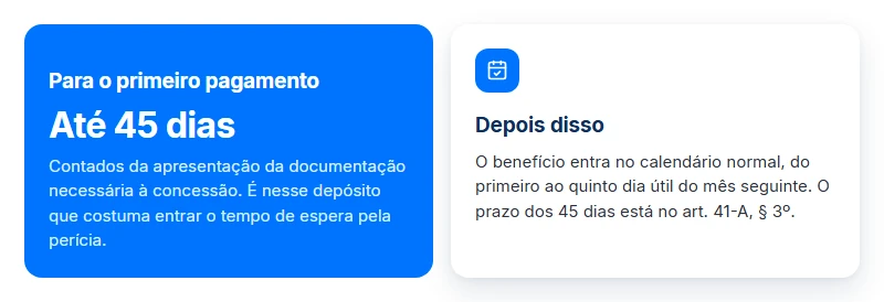 Prazo de 45 dias do primeiro pagamento, em que o INSS paga o tempo de espera pela perícia