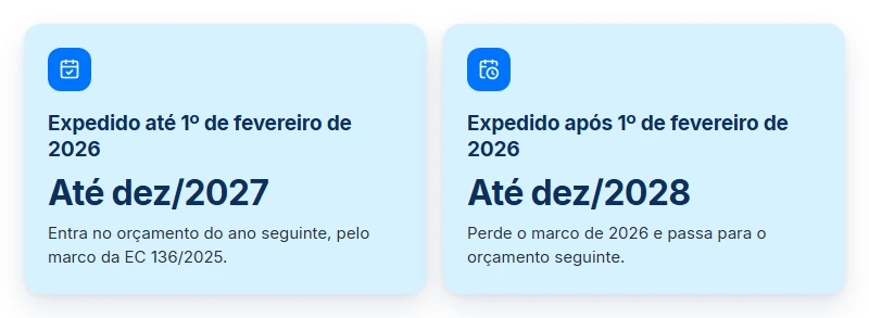 Prazos de pagamento do precatório federal pelo marco da EC 136/2025: até dez/2027 ou até dez/2028.