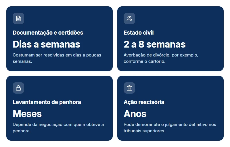 Prazos para resolver o que pode atrapalhar a antecipação do meu precatório, de dias a anos conforme o impedimento.