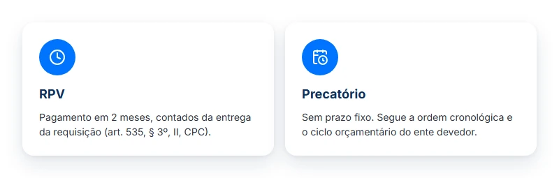 Comparação de prazo entre RPV e precatório: RPV paga em 2 meses, precatório segue a ordem cronológica sem prazo fixo