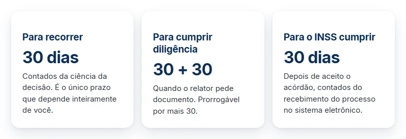 Prazos do recurso do INSS previstos em norma: 30 dias para recorrer, 30 mais 30 para diligência e 30 para cumprir