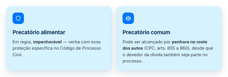 Diferença entre precatório alimentar e comum na penhora para pagar dívidas