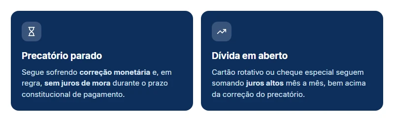 Correção do precatório parado comparada ao custo de uma dívida em aberto