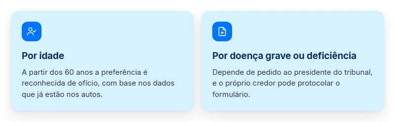Prioridade no precatório do TJMG: por idade sai de ofício, por doença grave ou deficiência depende de pedido.