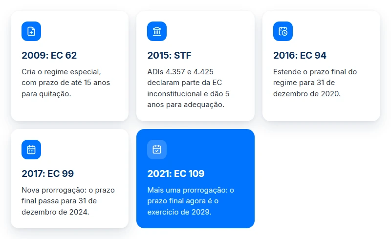 Linha do tempo do regime especial de precatórios: EC 62/2009, decisão do STF em 2015 e as prorrogações até 2029.