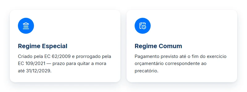 Regime Especial e Regime Comum no TJRJ: prazo até 2029 ou pagamento até o fim do exercício orçamentário.
