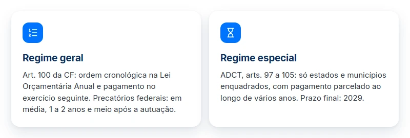Comparativo entre regime geral e regime especial de precatórios: base legal, forma de pagamento e prazo final em 2029.