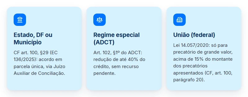 Três regimes do acordo direto de precatório: estadual (EC 136/2025), ADCT e federal (Lei 14.057/2020)
