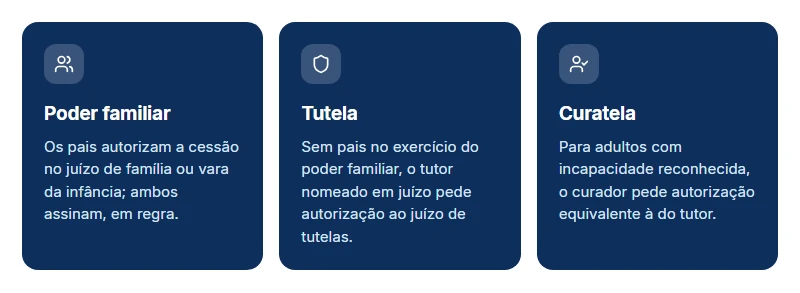 Card comparando poder familiar, tutela e curatela na representação do precatório de menor de idade.