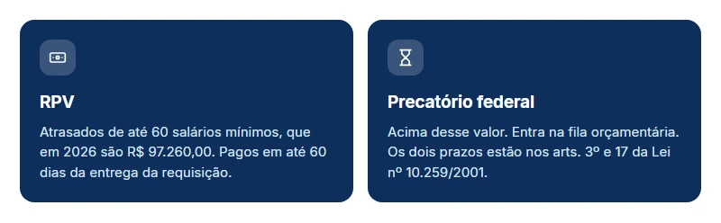 Atrasados de até 60 salários mínimos saem por RPV; acima disso viram precatório federal
