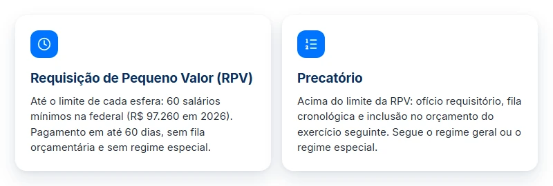 Comparativo entre RPV e precatório: limite, prazo de pagamento e os dois regimes, incluindo o regime especial.