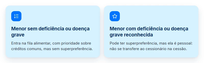 Comparativo sobre superpreferência no precatório de menor de idade ou incapaz: quem tem e quem não tem.