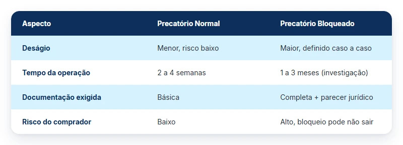 Comparação entre precatório normal e bloqueado ao antecipar: deságio, prazo, documentação e risco do comprador