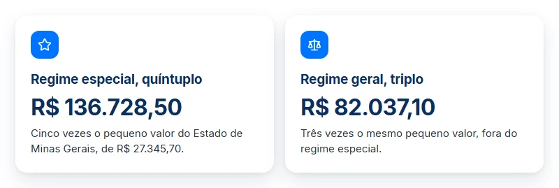 Teto da superpreferência ao consultar precatório TJMG: R$ 136.728,50 no regime especial, R$ 82.037,10 no geral.