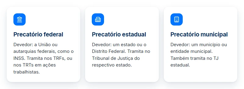 Diferença entre precatório federal, estadual e municipal pelo ente devedor e pelo tribunal onde cada um tramita.
