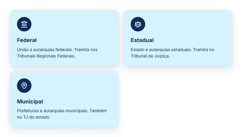 Os três tipos de precatório que as empresas que compram precatórios avaliam: federal, estadual e municipal