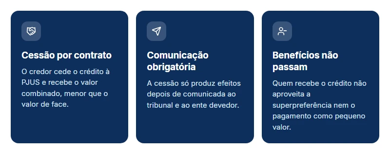 Antecipar precatório TJRN: cessão por contrato, comunicação ao tribunal e ao ente, sem benefícios pessoais.