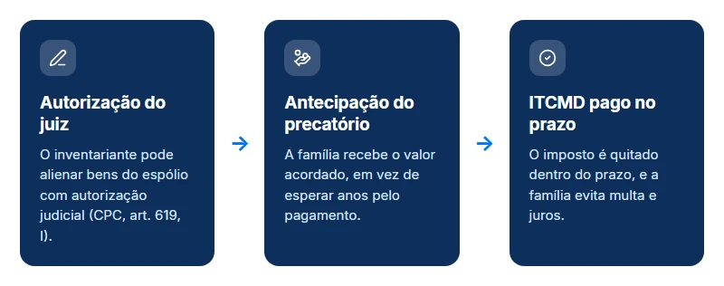 Três passos da antecipação para pagar o ITCMD sobre precatório: autorização do juiz, valor recebido e imposto no prazo.