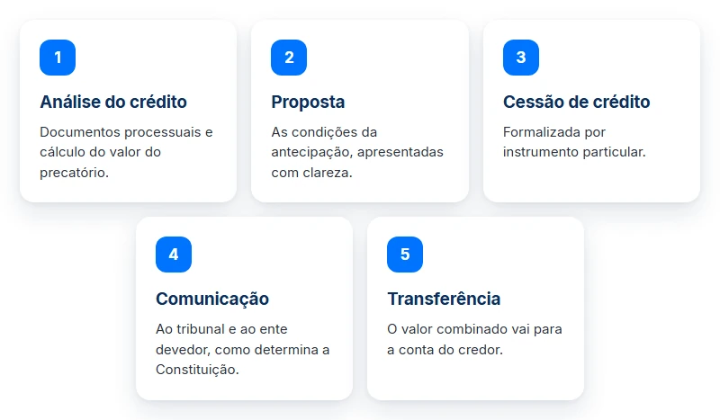 Cinco etapas da antecipação no desenrola brasil e precatório: análise, proposta, cessão, comunicação e transferência.
