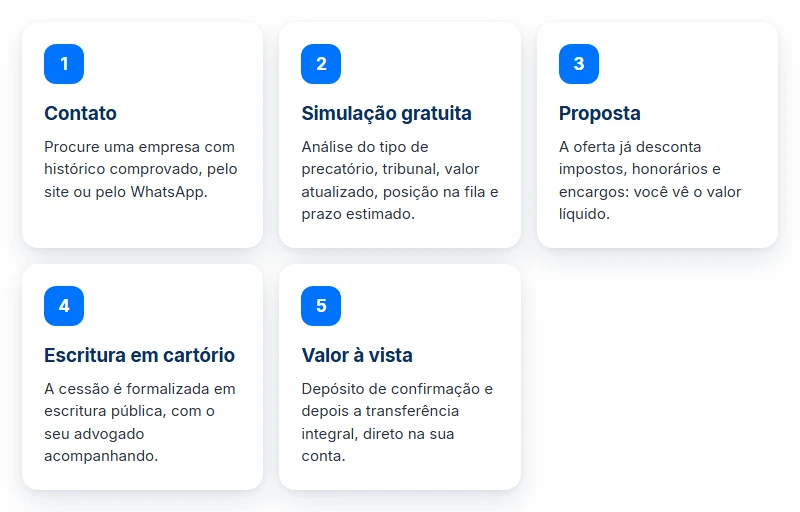Passo a passo para antecipar precatório: contato, simulação gratuita, proposta, escritura em cartório e valor à vista.