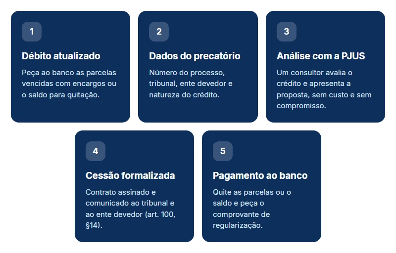 Cinco passos para quitar o financiamento imobiliário atrasado com o precatório: débito, dados, análise, cessão e pagamento.