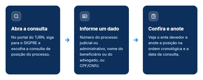 Passo a passo do precatório TJRN no SIGPRE: abrir a consulta, informar um dado e anotar a posição.