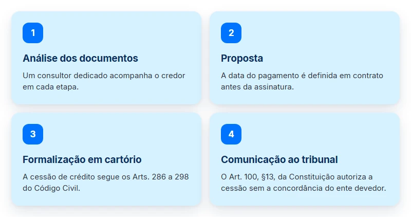 Como funciona a antecipação: análise dos documentos, proposta, formalização em cartório e comunicação ao tribunal.