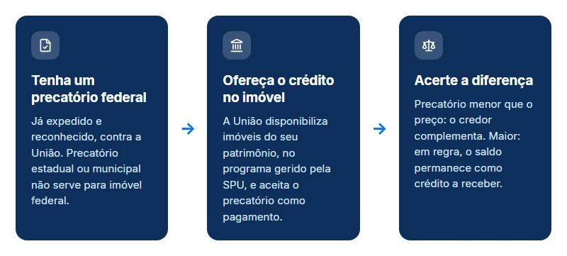 Passo a passo para comprar imóvel com precatório federal da União: precatório expedido, oferta da SPU e acerto da diferença.
