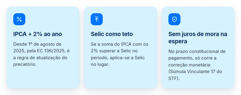 Correção pela EC 136/2025 em juros compostos e precatório: IPCA + 2% ao ano, Selic como teto, sem mora.