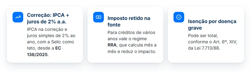 Correção e tributação do precatório INSS: IPCA mais juros de 2% ao ano com a Selic como teto, imposto pelo RRA e isenção por doença grave