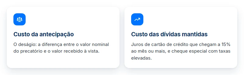 Comparativo entre o deságio da antecipação e os juros das dívidas mantidas, a conta do desenrola brasil e precatório.