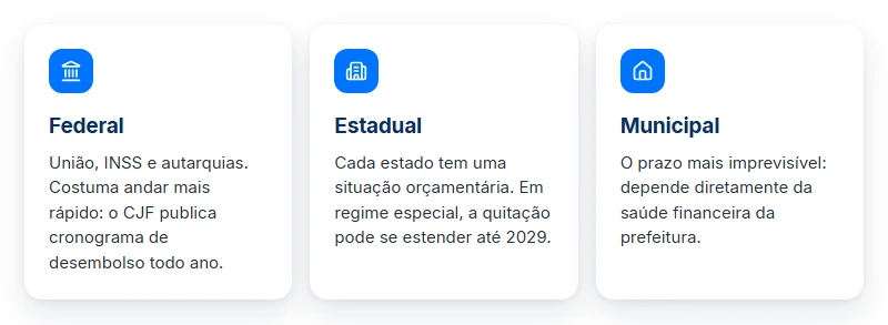 Precatório federal, estadual e municipal: por que a demora para receber um precatório muda conforme o ente devedor.
