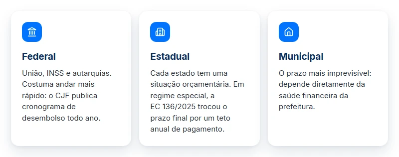 Precatório federal, estadual e municipal: por que a demora para receber um precatório muda conforme o ente devedor.