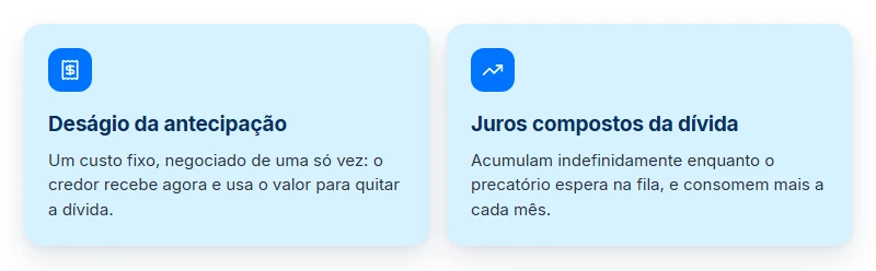 Juros compostos e precatório: o deságio da antecipação é custo fixo; os juros da dívida acumulam na espera.