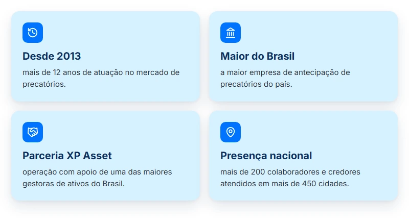 Diferenciais da PJUS para quem tem precatório INSS: há mais de 12 anos, maior empresa do Brasil, parceria XP Asset e mais de 200 colaboradores atendendo credores em mais de 450 cidades.