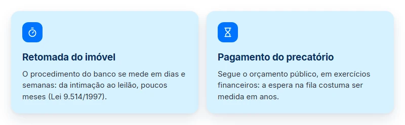 Comparativo dos dois relógios do financiamento imobiliário atrasado: retomada em poucos meses, precatório em anos.