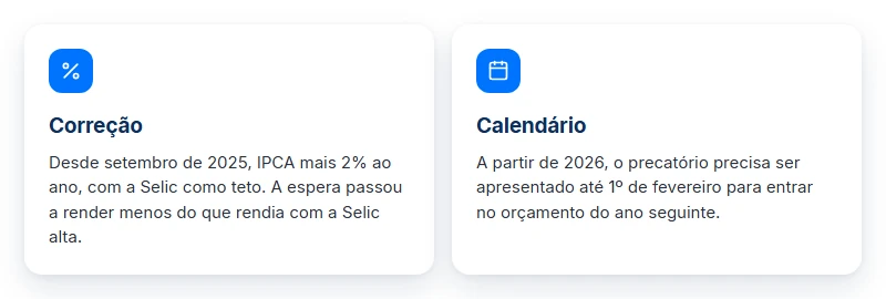 EC 136/2025 na decisão: correção por IPCA mais 2% ao ano com teto da Selic e apresentação até 1º de fevereiro.