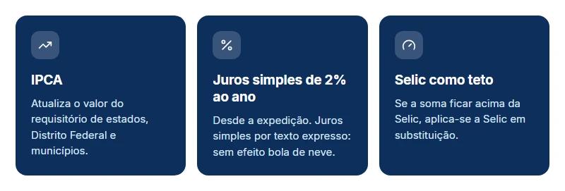 Correção do precatório pela EC 136/2025: IPCA mais juros simples de 2% ao ano, com a Selic como teto.