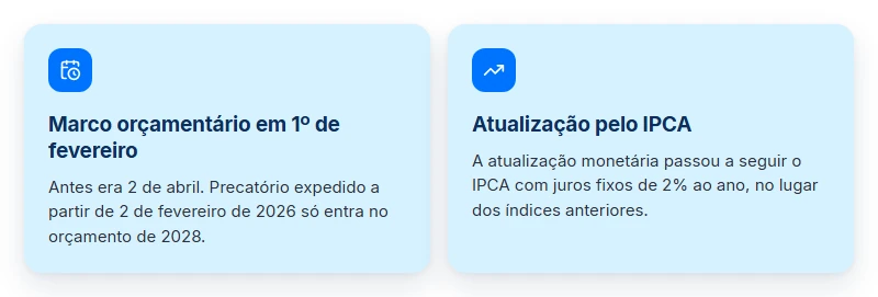O que a EC 136/2025 mudou no precatório: marco orçamentário em 1º de fevereiro e atualização pelo IPCA com juros de 2%.