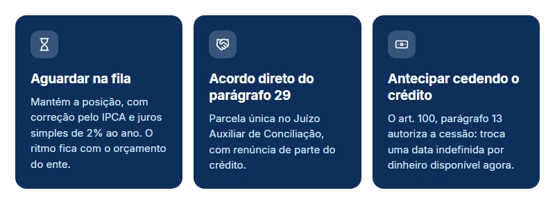 Os três caminhos de quem teve o precatório atingido pelo teto da EC 136/2025: aguardar, acordo direto ou cessão.