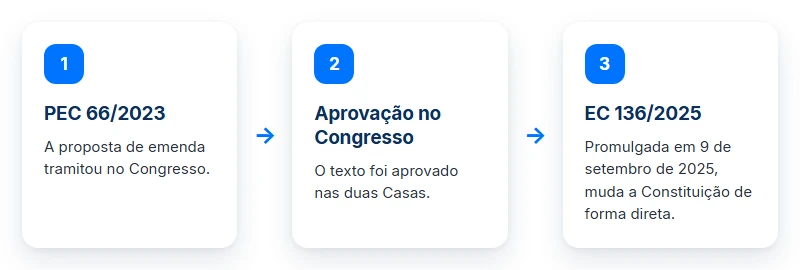 Da PEC 66/2023 à EC 136/2025: tramitou no Congresso, foi aprovada nas duas Casas e promulgada em 9 de setembro de 2025.