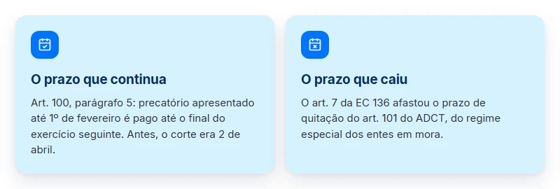 EC 136/2025 e o prazo de pagamento: o do art. 100 continua, com corte em 1º de fevereiro; o do regime especial foi afastado.