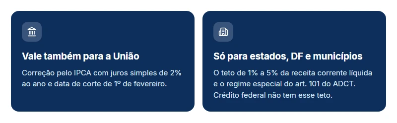EC 136/2025 no precatório federal: IPCA com juros de 2% e corte em 1º de fevereiro valem para a União; o teto anual, não.