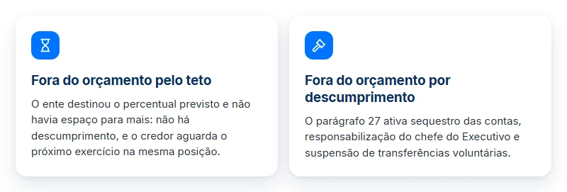 Fora do orçamento pela EC 136/2025: por limite do teto, o credor aguarda; por descumprimento, há sanções do parágrafo 27.