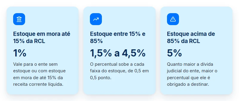 Teto anual da EC 136/2025: de 1% a 5% da receita corrente líquida, conforme o estoque de precatórios em mora do ente.